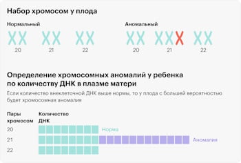 Неинвазивный пренатальный тест, выявляющий хромосомные изменения