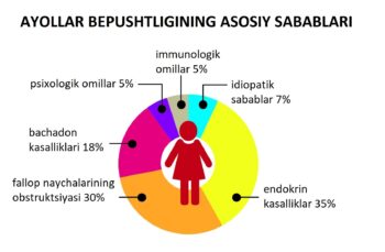 ayollar bepushtligining asosiy sabablari
